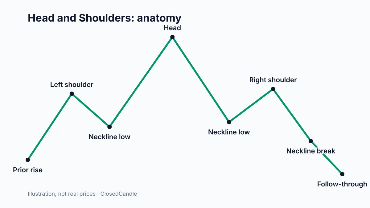 Diagram of a head and shoulders pattern with left shoulder, head, right shoulder and neckline