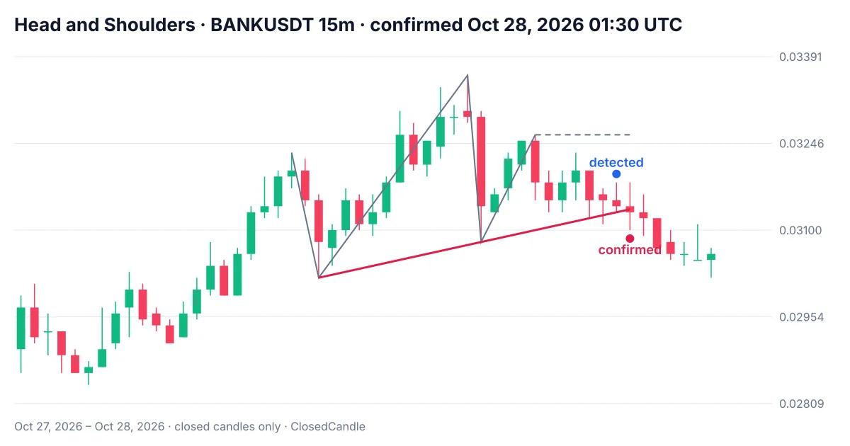 Head and shoulders pattern on BANK 15m chart with neckline and invalidation level