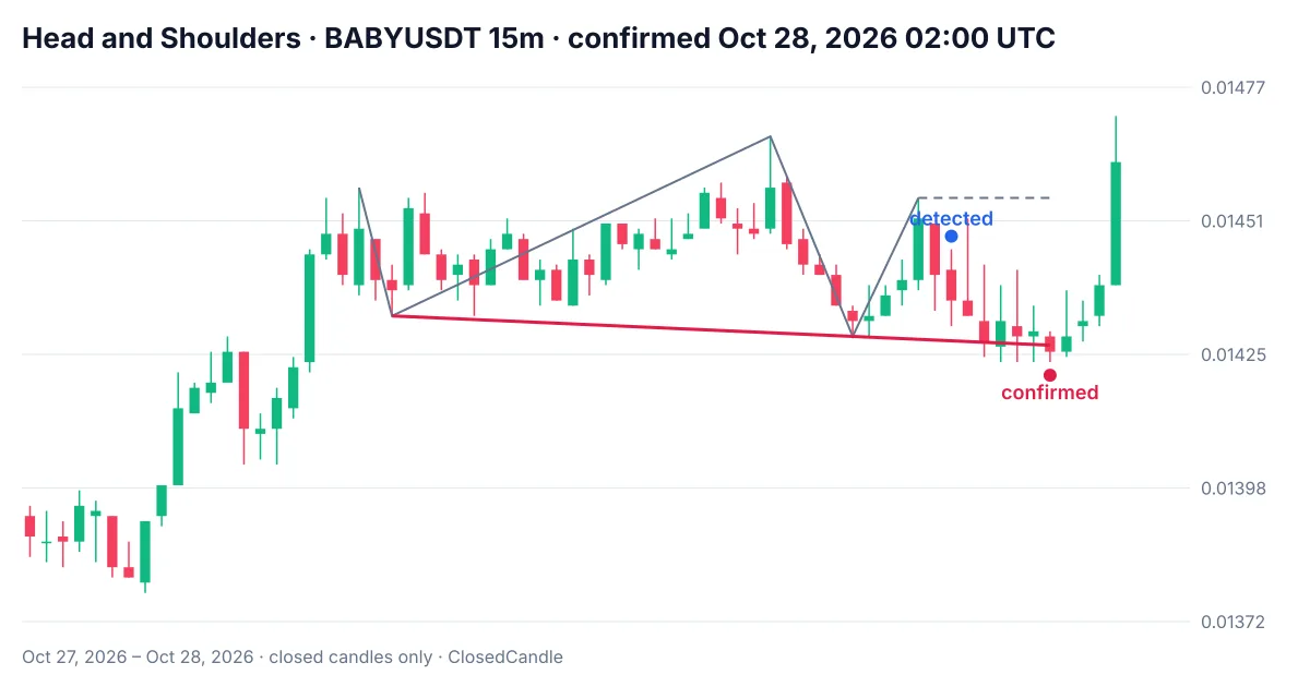 Head and shoulders pattern on BABY 15m chart confirming below the neckline