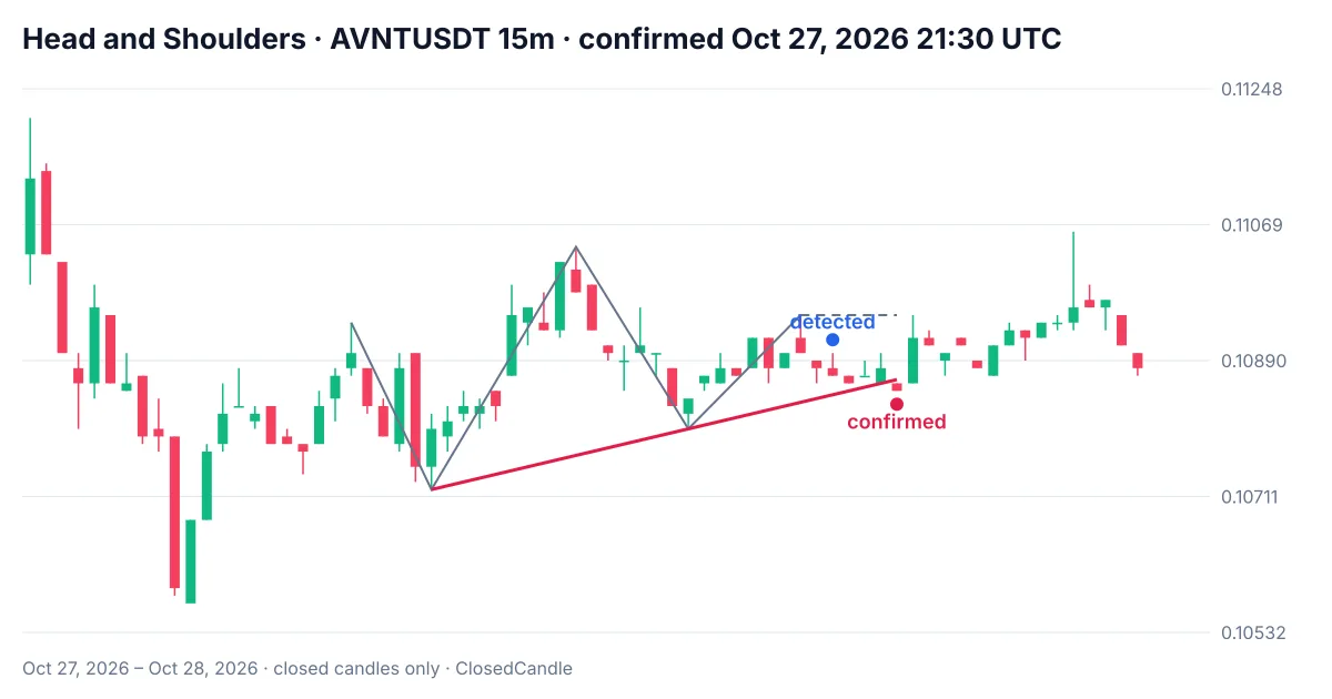 Head and shoulders pattern on AVNT 15m chart with a tight neckline