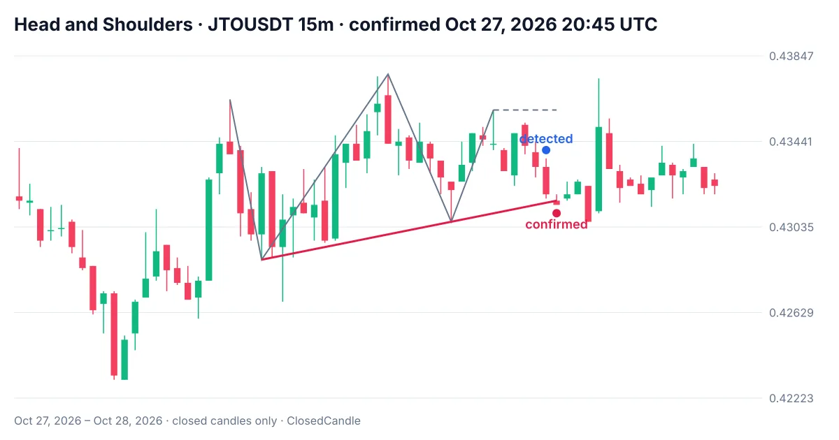 Head and shoulders pattern on JTO 15m chart with a fast neckline break